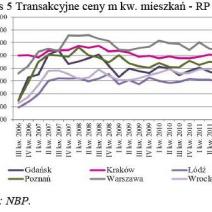 Pierwsze oznaki zmian na rynku mieszkaniowym 192